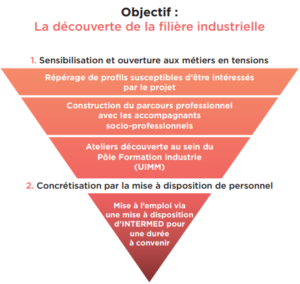 Schéma du déroulement du projet